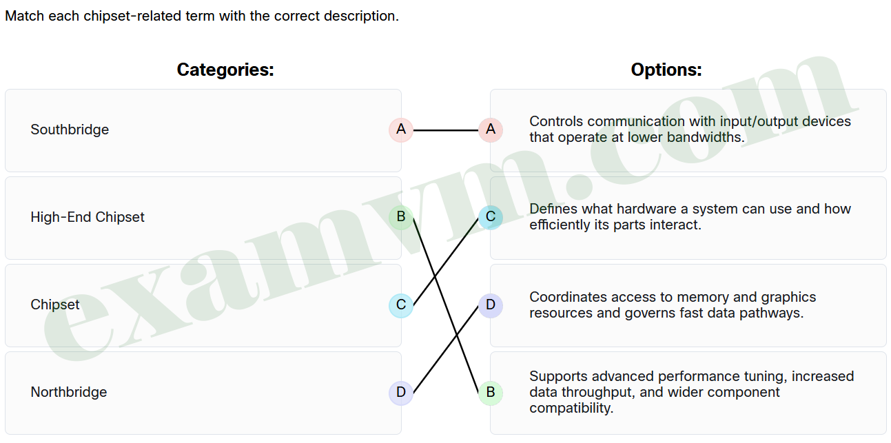 Match each chipset-related term with the correct description