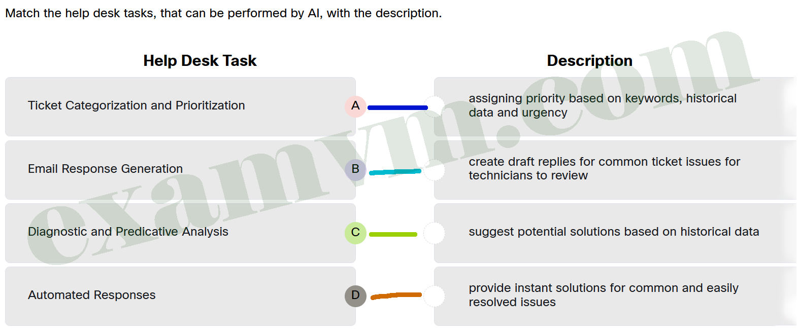 Match the help desk tasks, that can be performed by AI, with the description